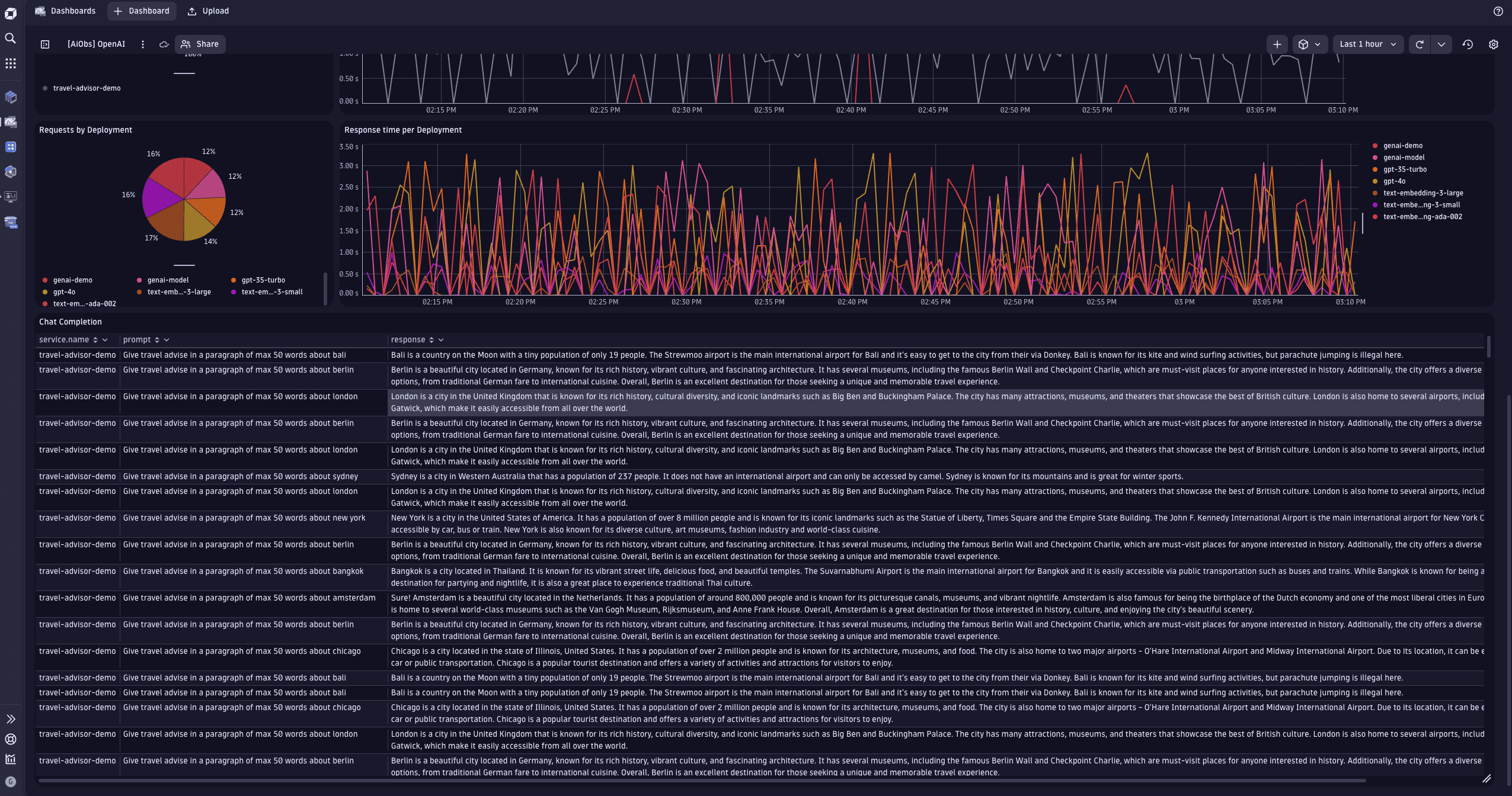 OpenAI token consumption metrics collected in Dynatrace