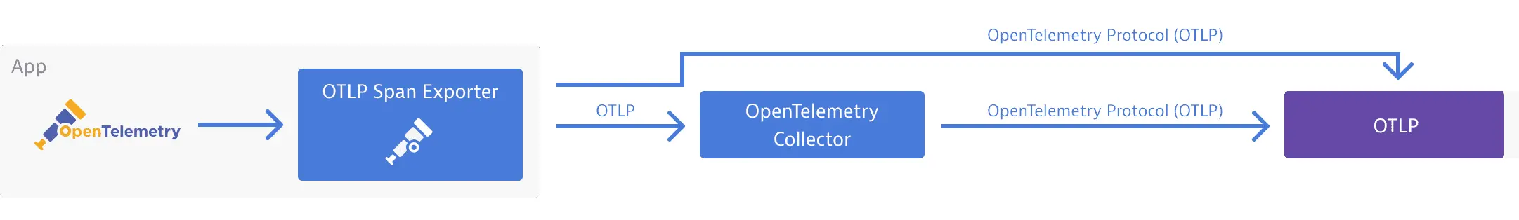 OpenTelemetry architecture
