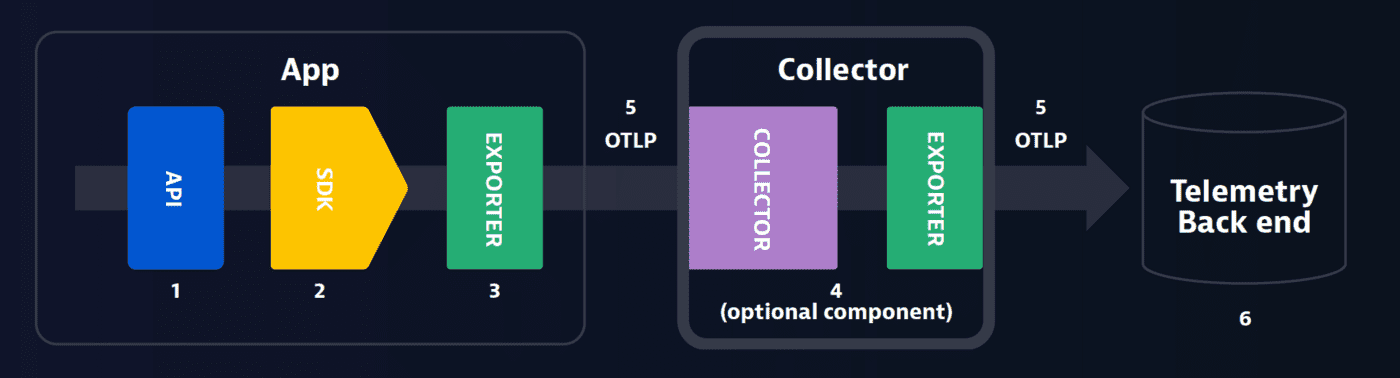 OpenTelemetry For Intelligent Observability EBook