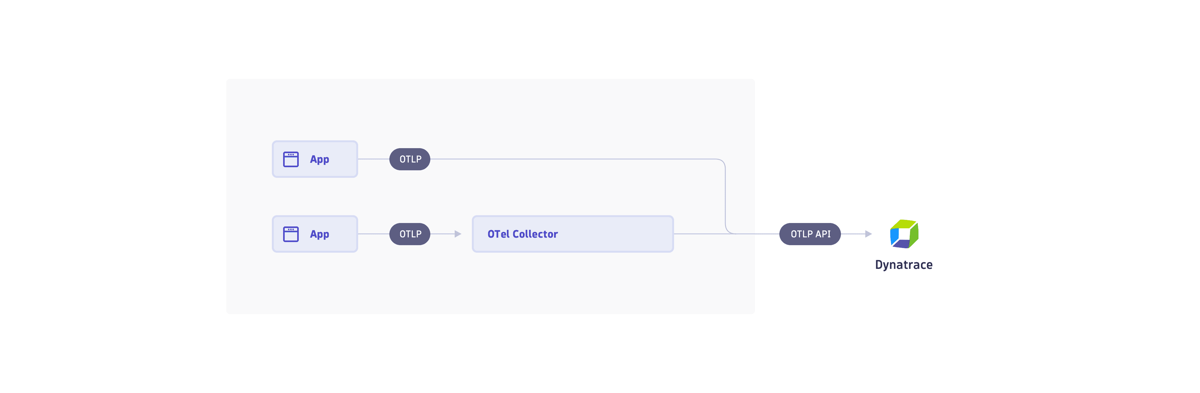 Dynatrace supports OTLP ingest via API or an OTel Collector