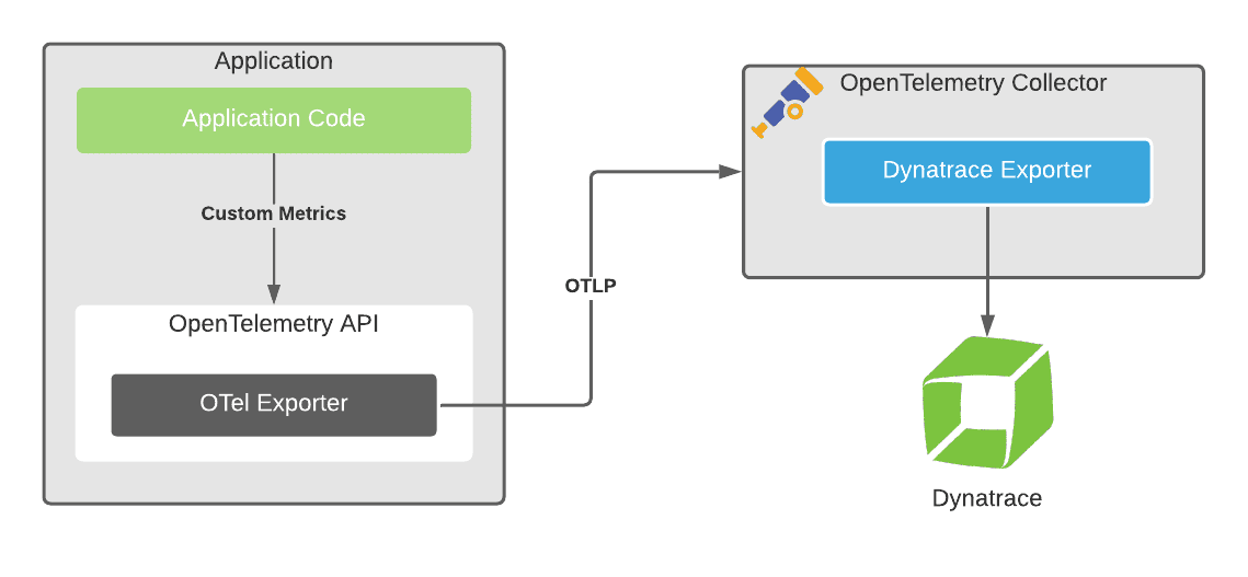 opentelemetry metrics dynatrace