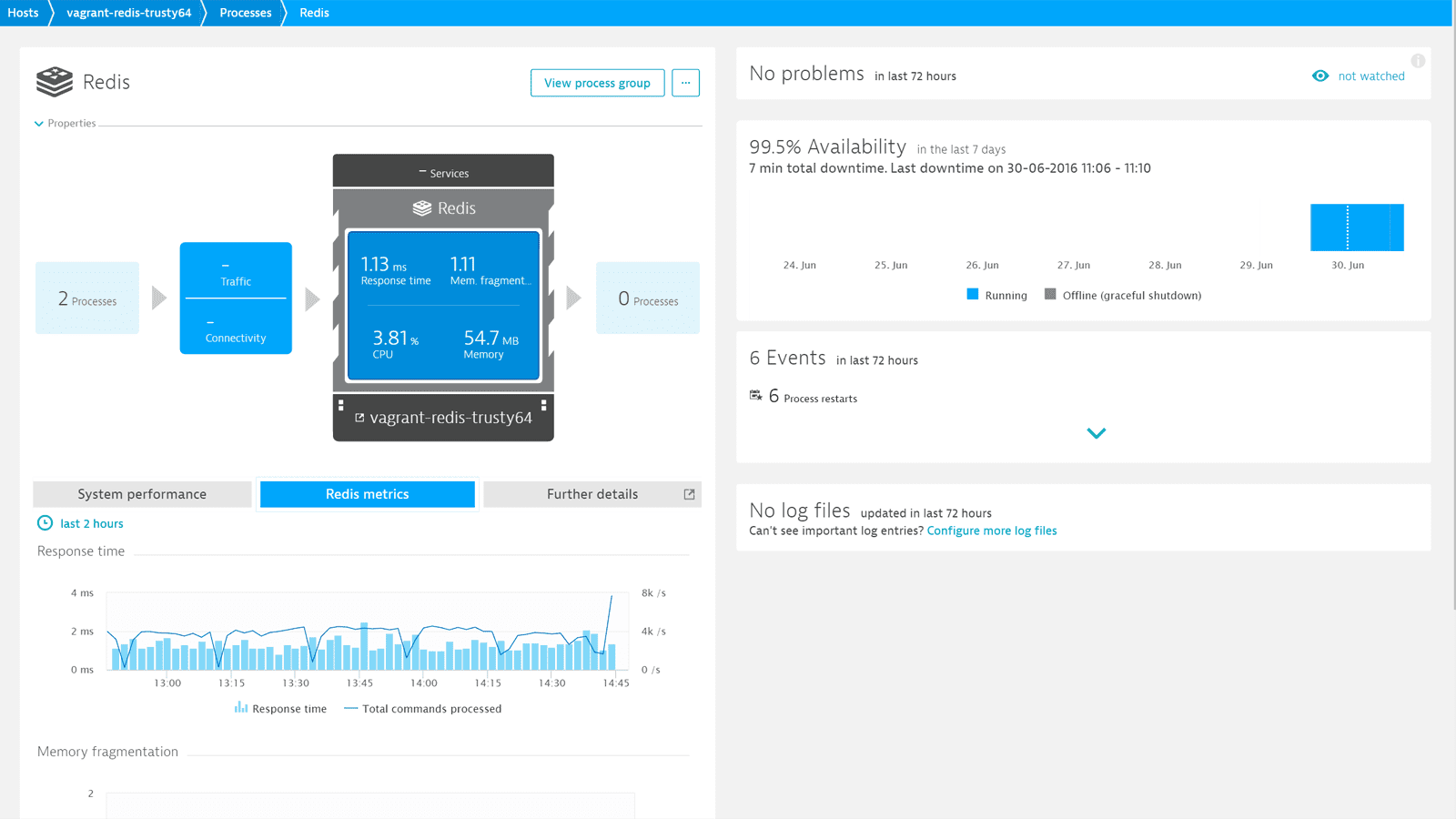 Redis monitoring screenshot
