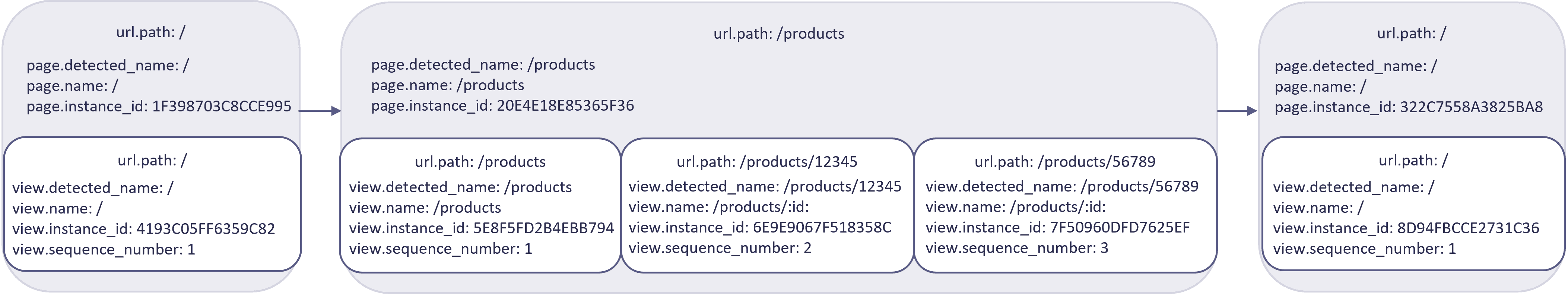 Pages and page instances