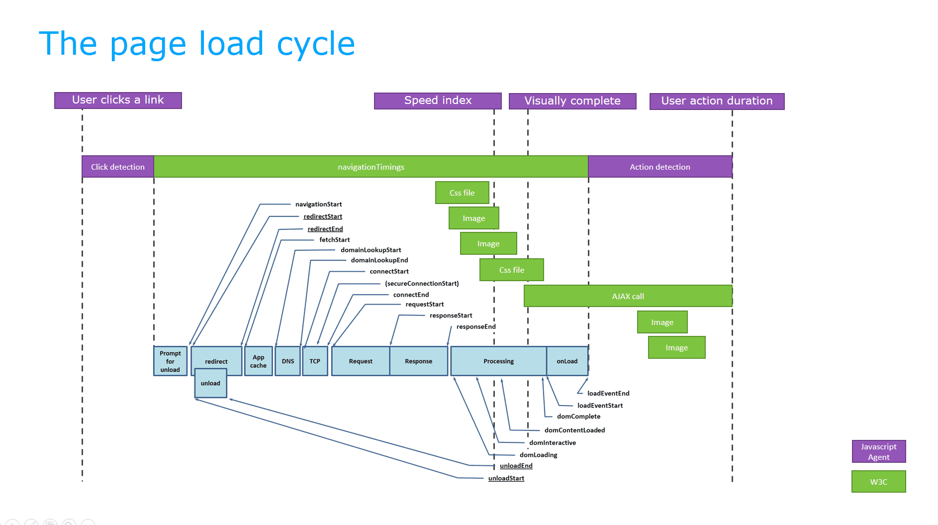 Page load cycle