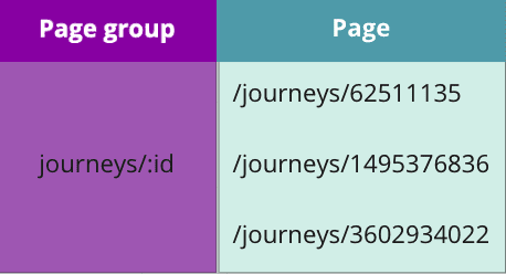 Pages and page groups