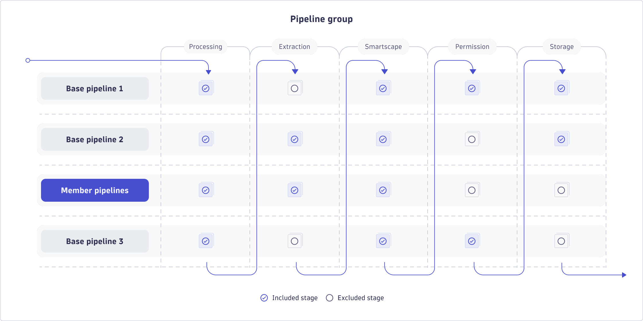 Pipeline group OpenPipeline