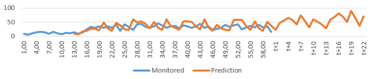 Prediction 7