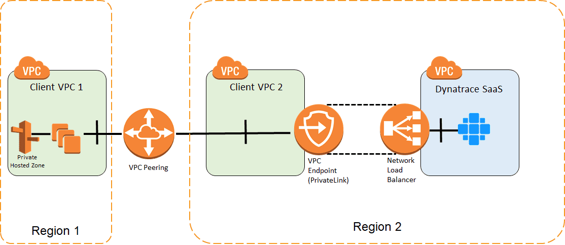 VPC in a different region