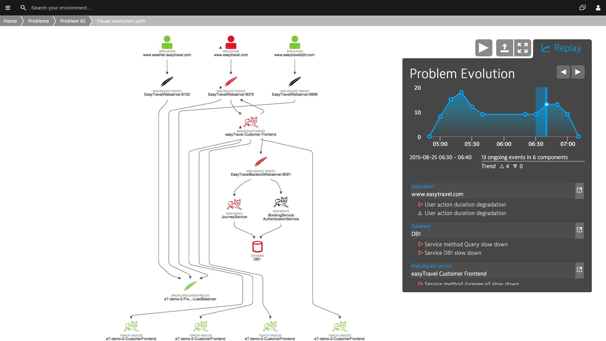 Dynatraceは、問題の根本原因を特定し、インタラクティブなインフォグラフィックで、問題がどこにあるのか、それに対して何ができるのかを教えてくれます。