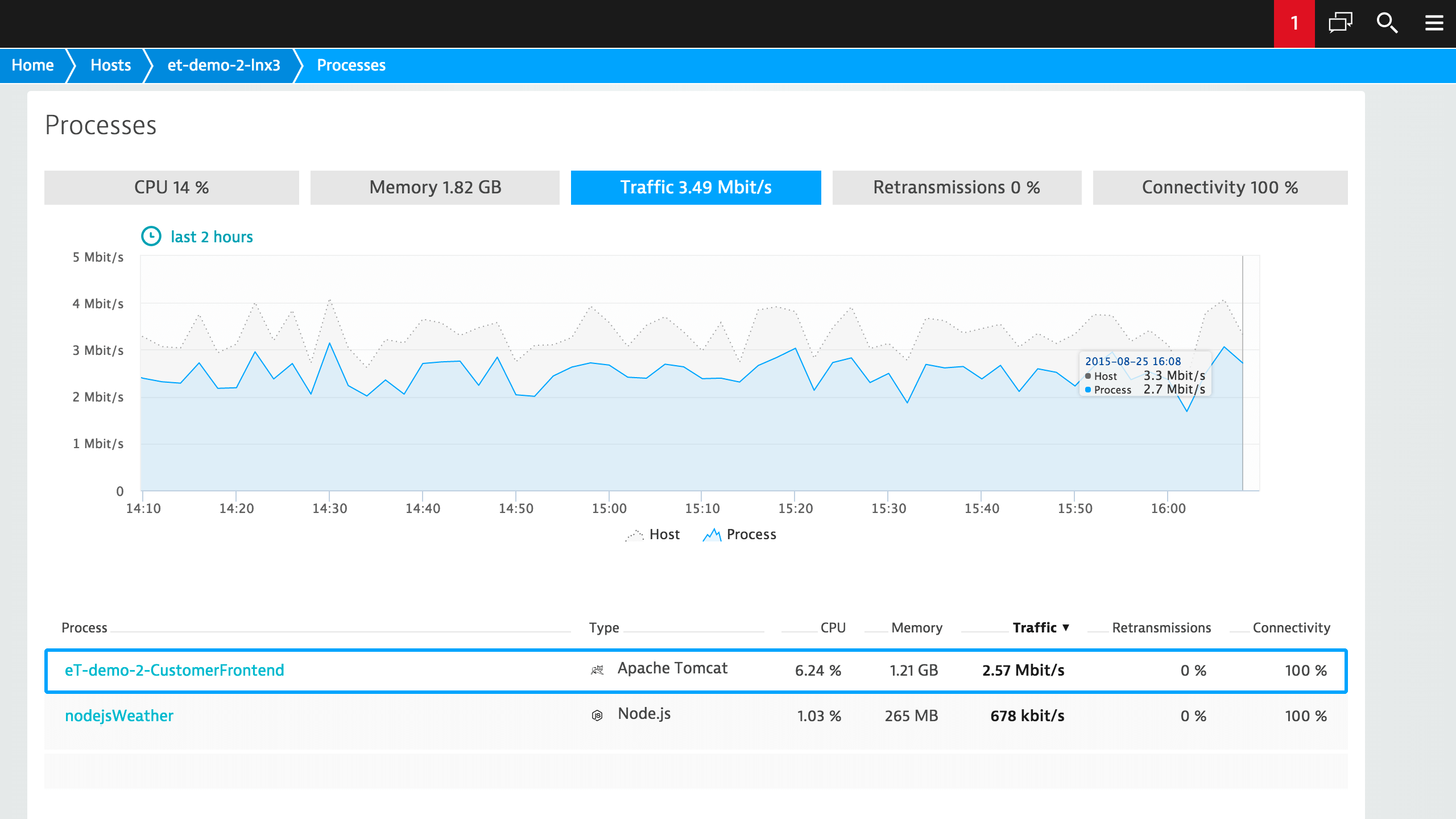 Crm monitoring. Мониторинг Геология график. FBET and Mbit process.. FBET end Mbit process.