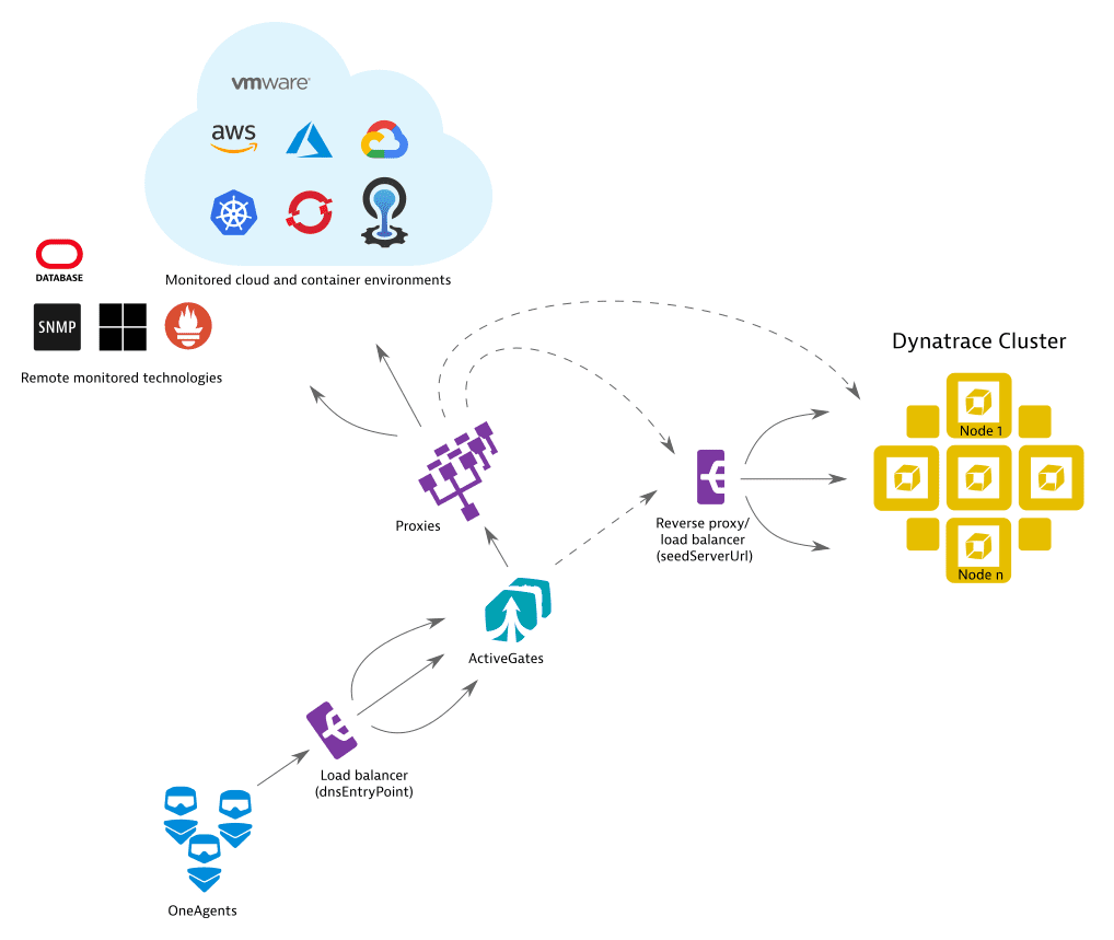 Proxy and load balancer placements for ActiveGate deployments