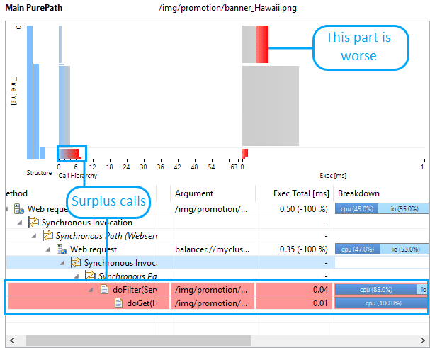 Detailed PurePath differences