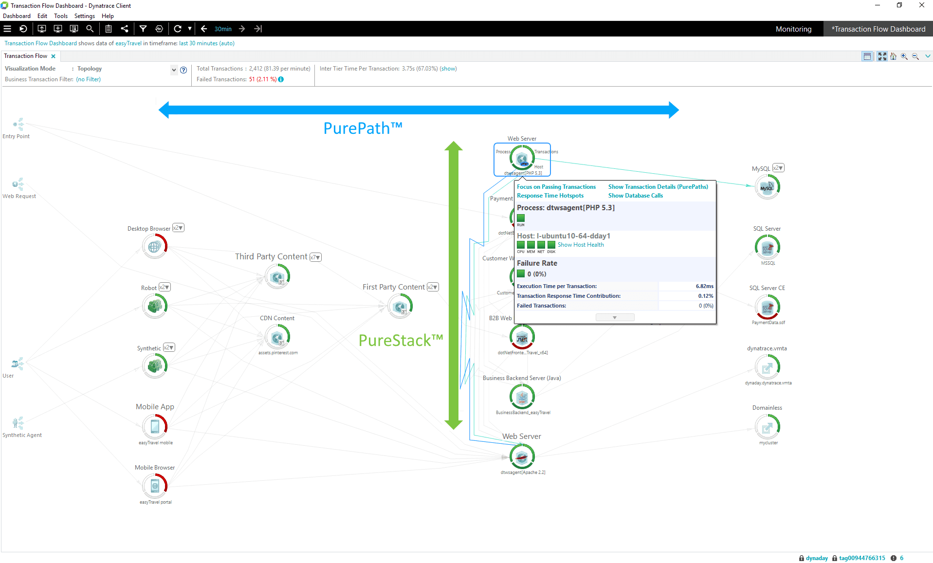 PureModel Technology - Complete Context of Application Performance Impact