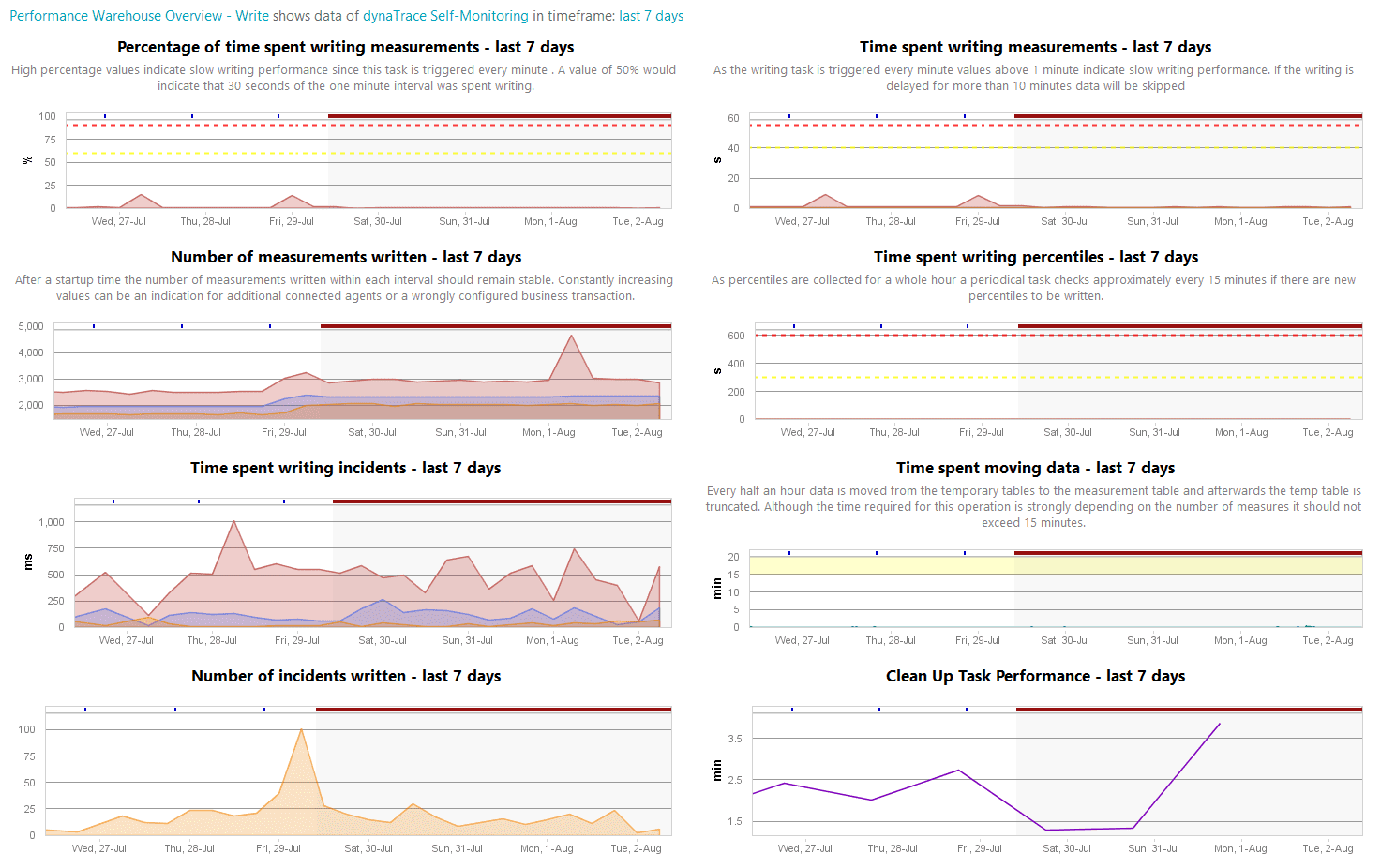 Dynatrace Performance Warehouse-写入运行状况仪表板