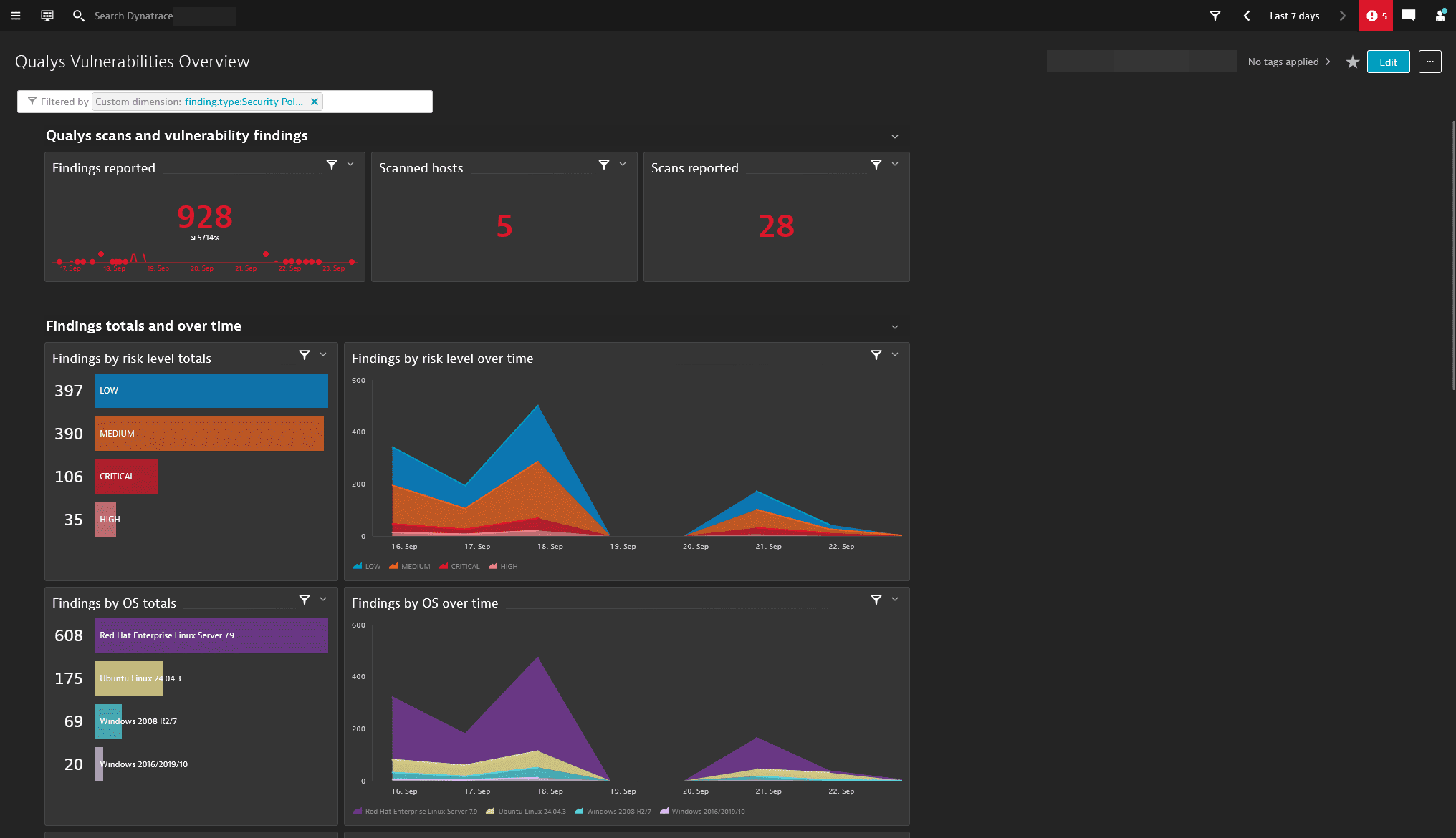 Qualys Vulnerabilities Overview classic dashboard showing vulnerability count and risk-level distribution