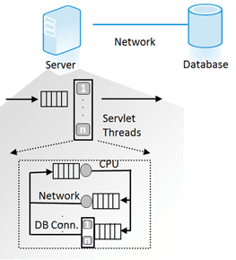 In an application, various queues require waiting.