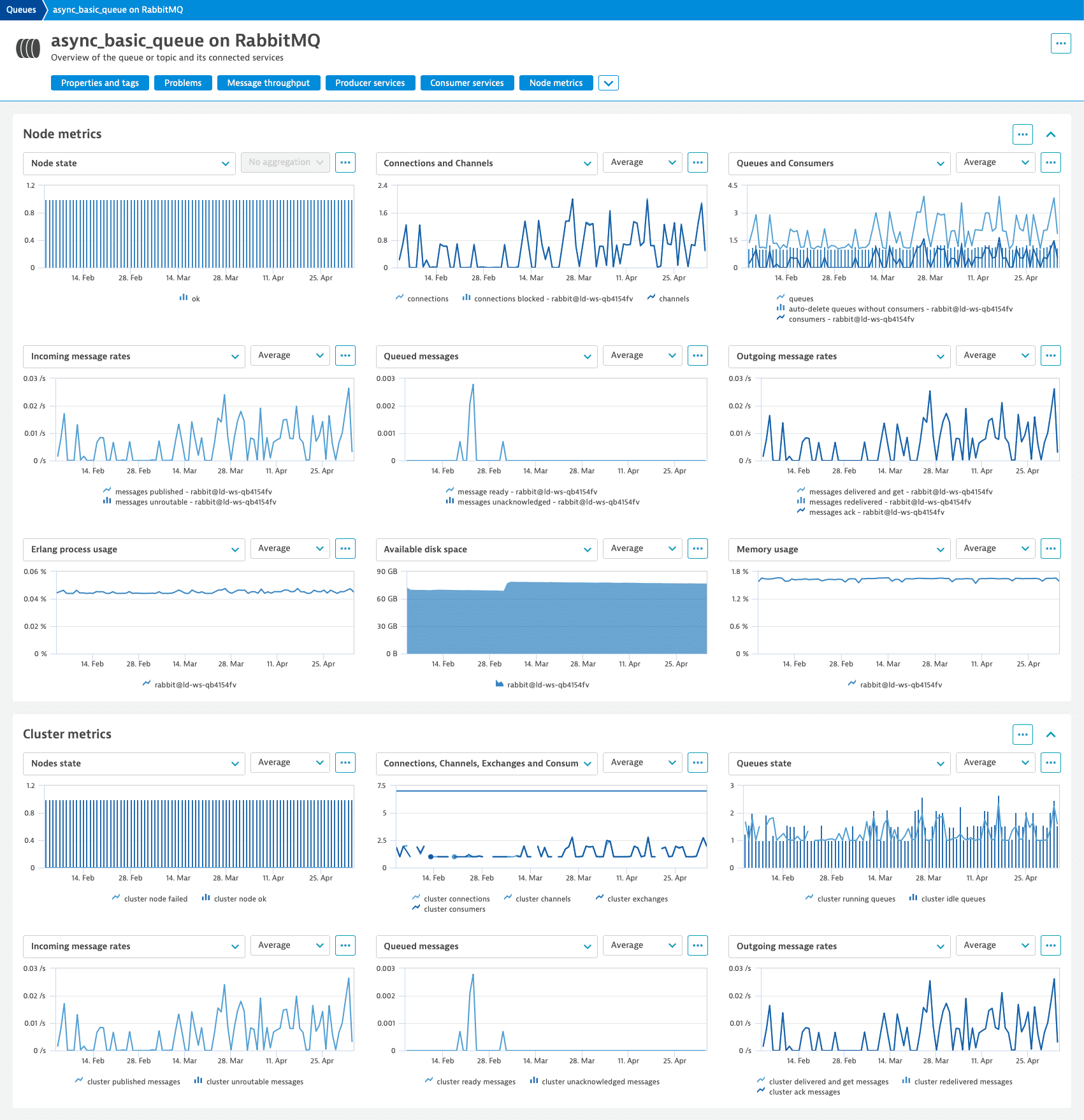 RabbitMQ analytics view