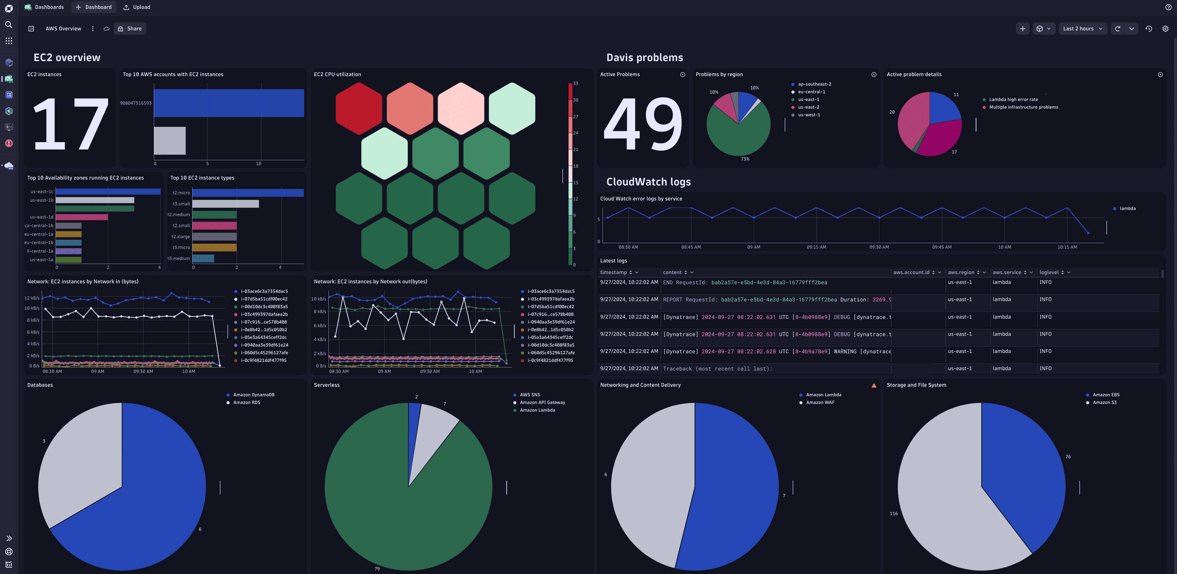 Ready-made dashboard example: AWS Overview