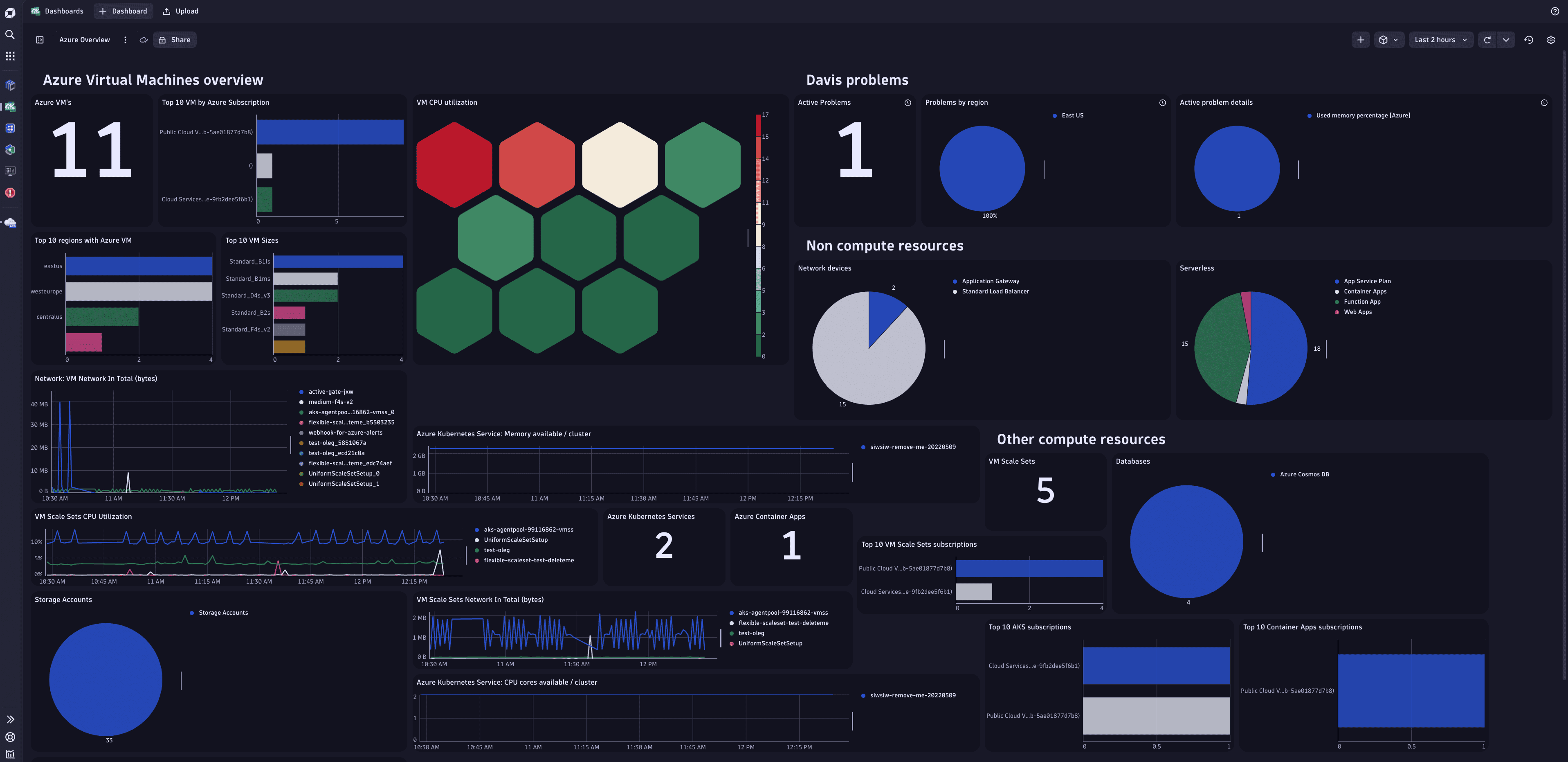 Ready-made dashboard example: Azure Overview