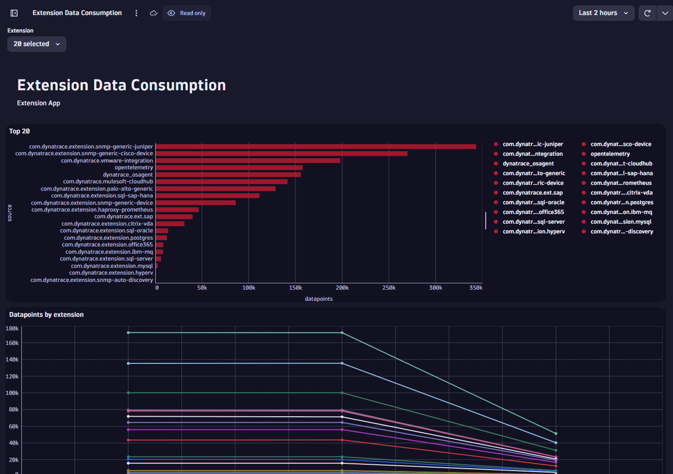 Ready-made dashboard example: Extension Data Consumption