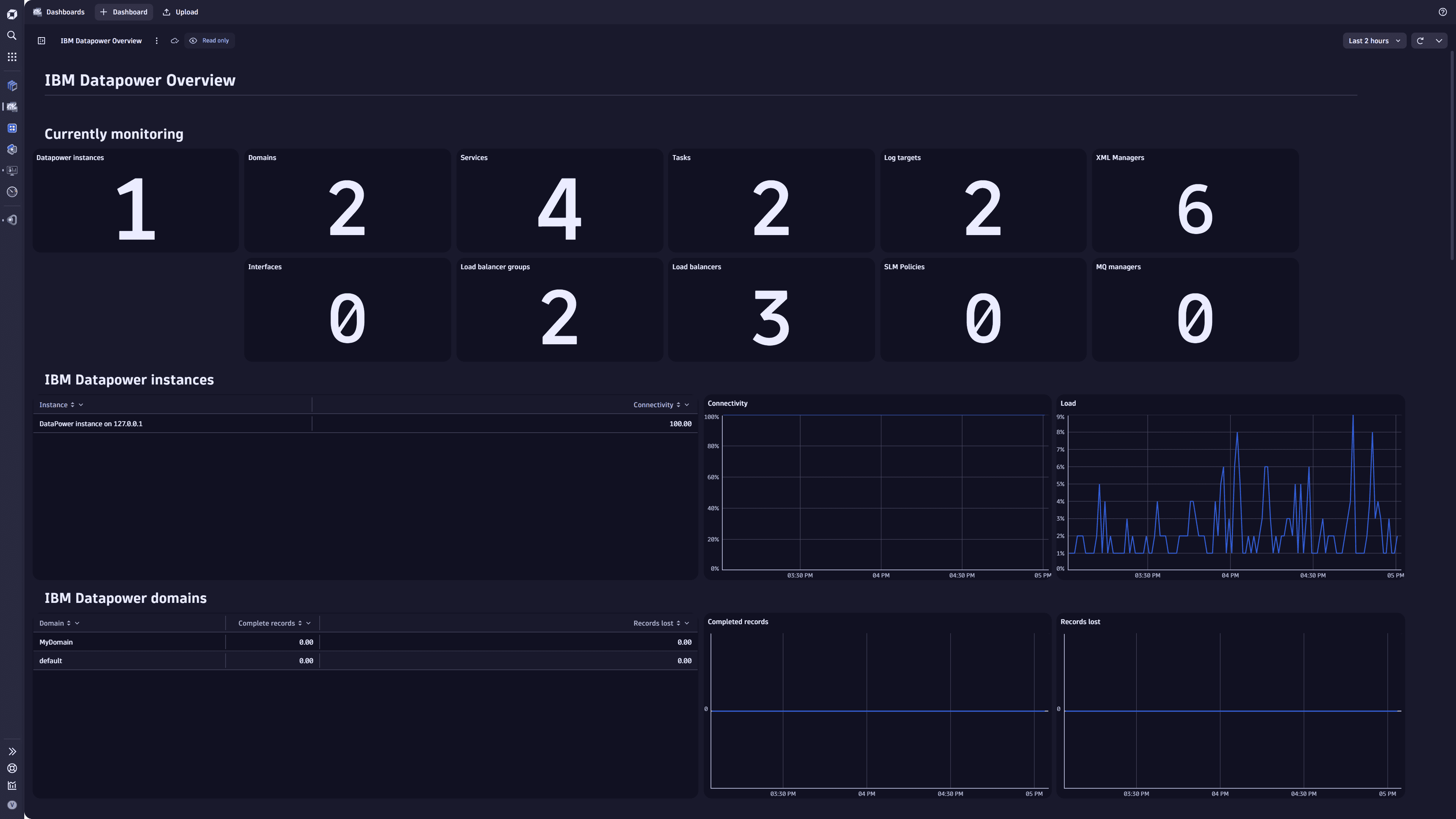 Ready-made dashboard example: IBM Datapower Overview