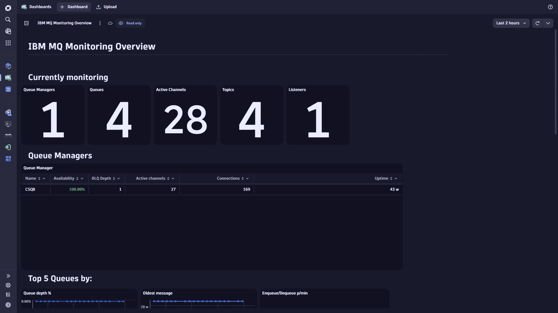 Ready-made dashboard example: IBM MQ Monitoring Overview