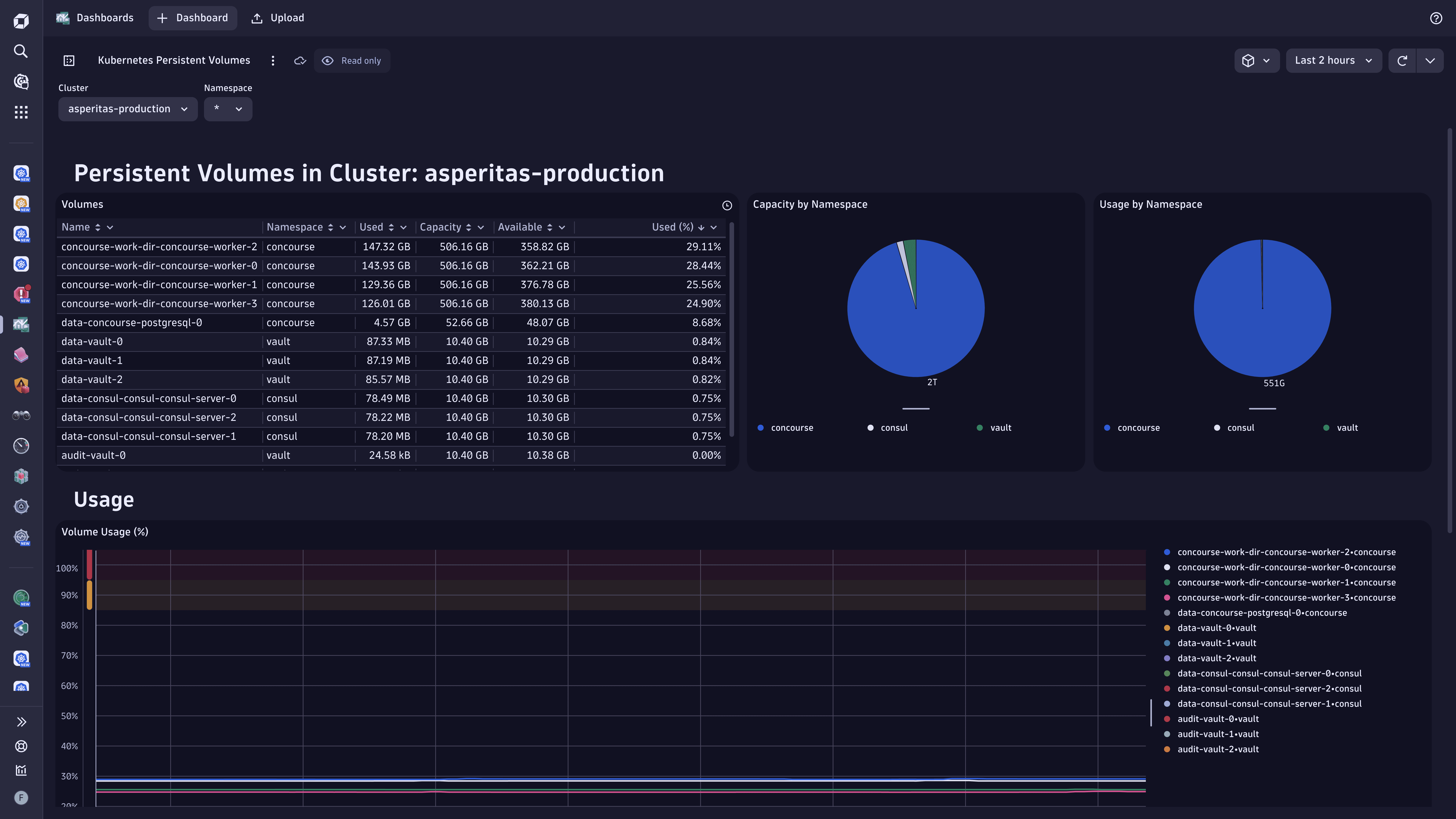 Ready-made dashboard example: Kubernetes Persistent Volumes