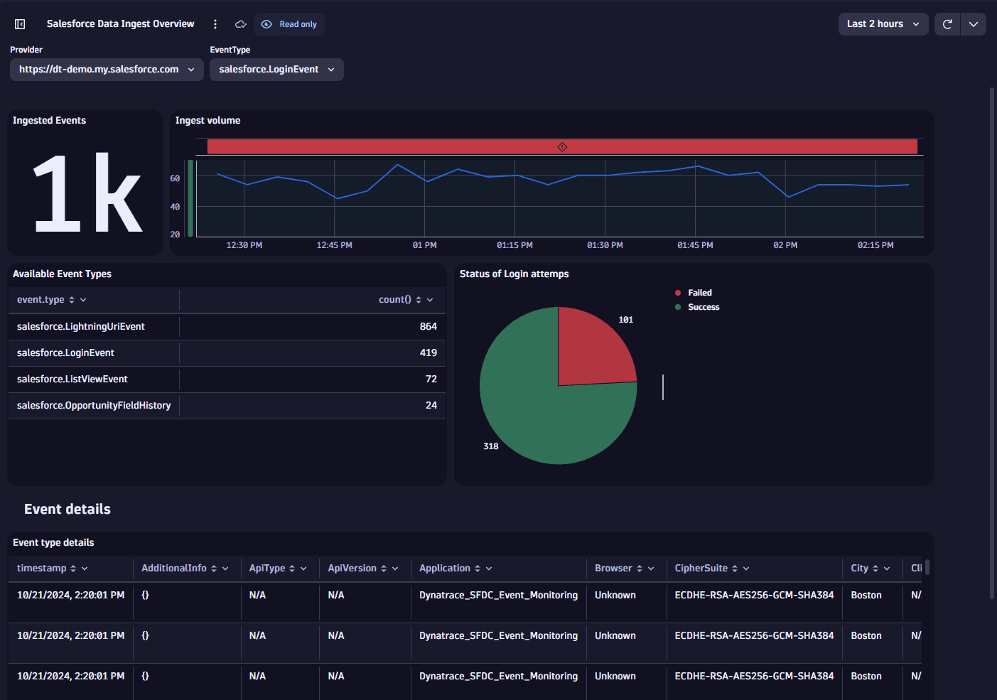 Ready-made dashboard example: Salesforce Data Ingest Overview