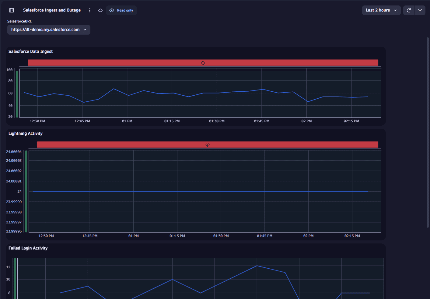 Ready-made dashboard example: Salesforce Ingest and Outage