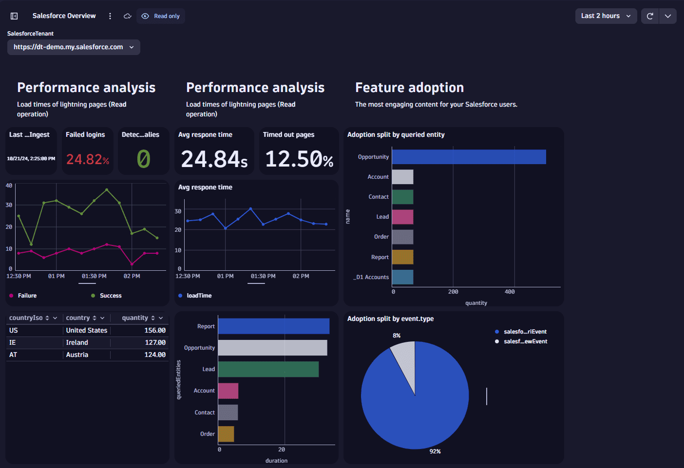 Ready-made dashboard example: Salesforce Overview