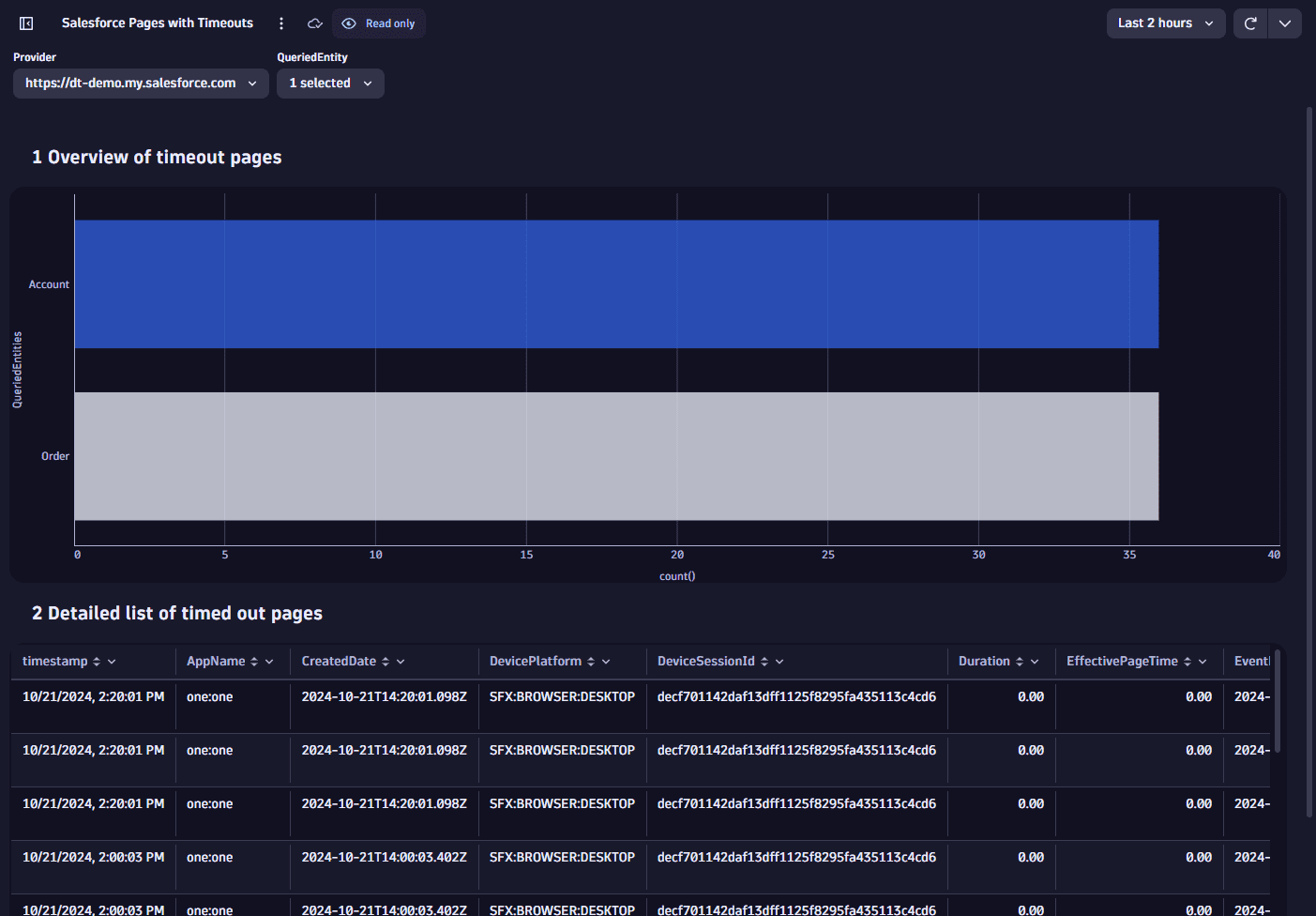 Ready-made dashboard example: Salesforce Pages with Timeouts