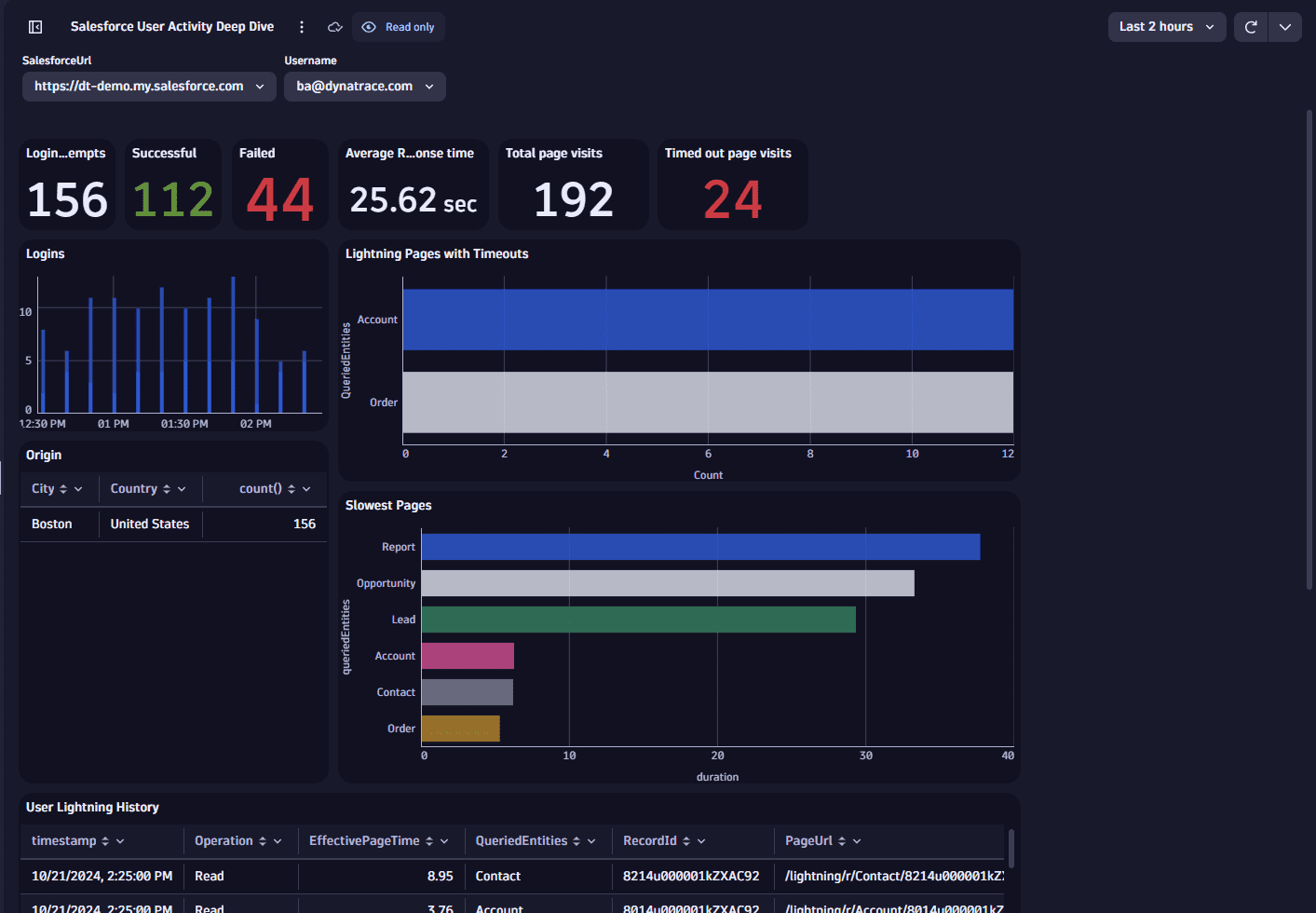 Ready-made dashboard example: Salesforce User Activity Deep Dive