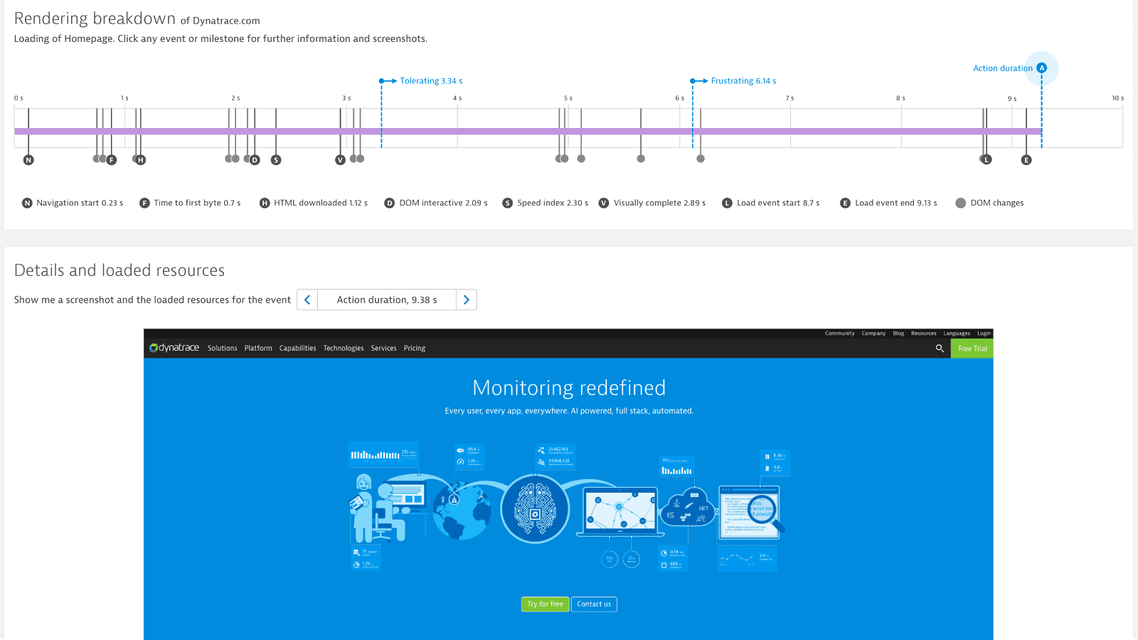 Traditional metrics like Action Duration can be very misleading indicators of when the web page is ready to be used (9.38 s)  