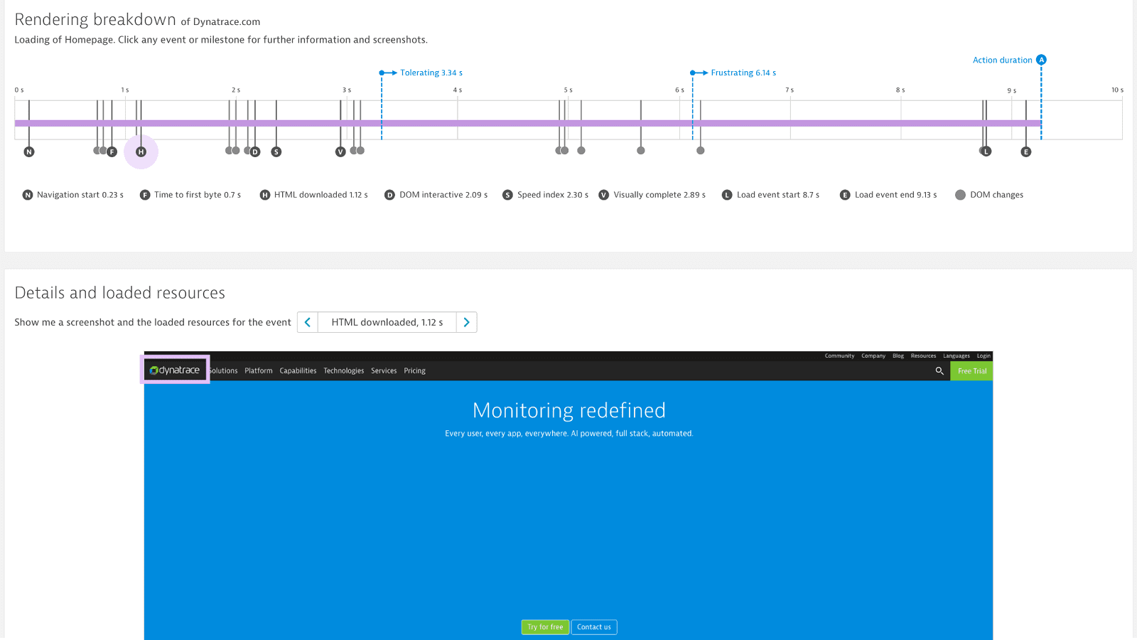 HTML Downloaded is also useful, but it doesn't consider the time the user must wait before they can meaningfully interact with the web page (1.12 s)