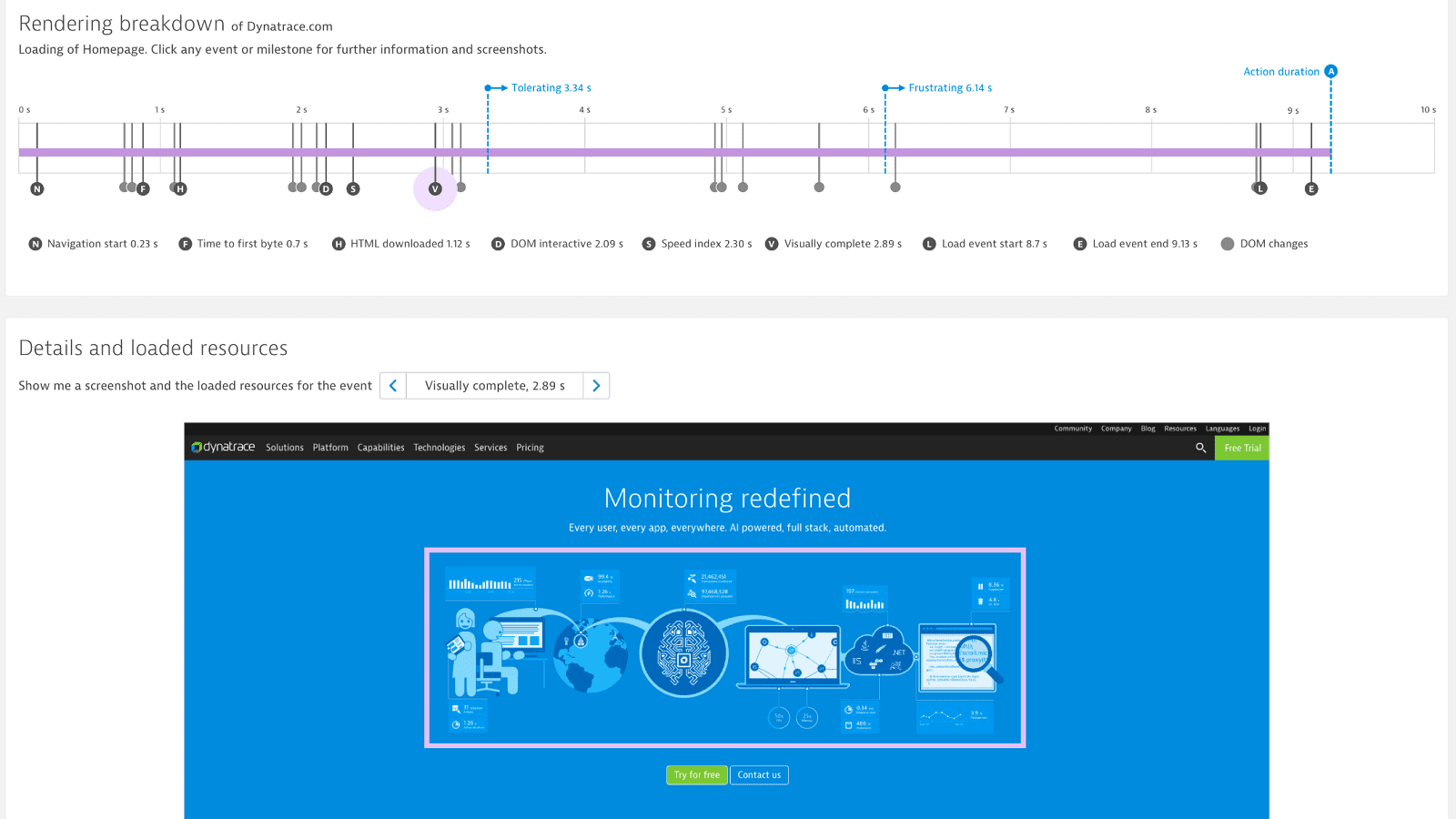 Visually complete measures exactly how long it takes your web page to become fully loaded visually and ready to be used (2.89 s)