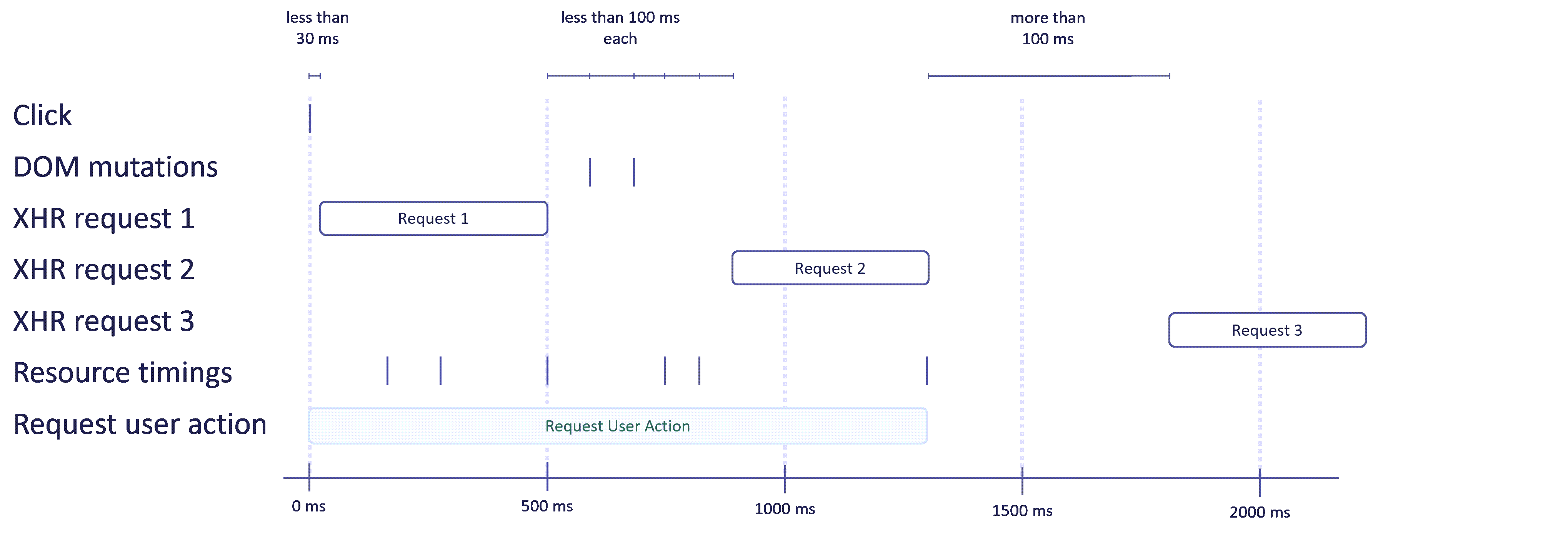 Example of a request user action