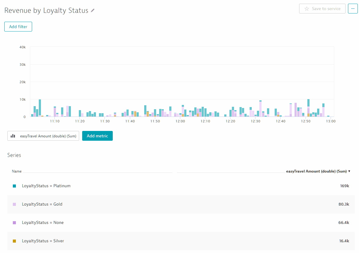 Request Chart