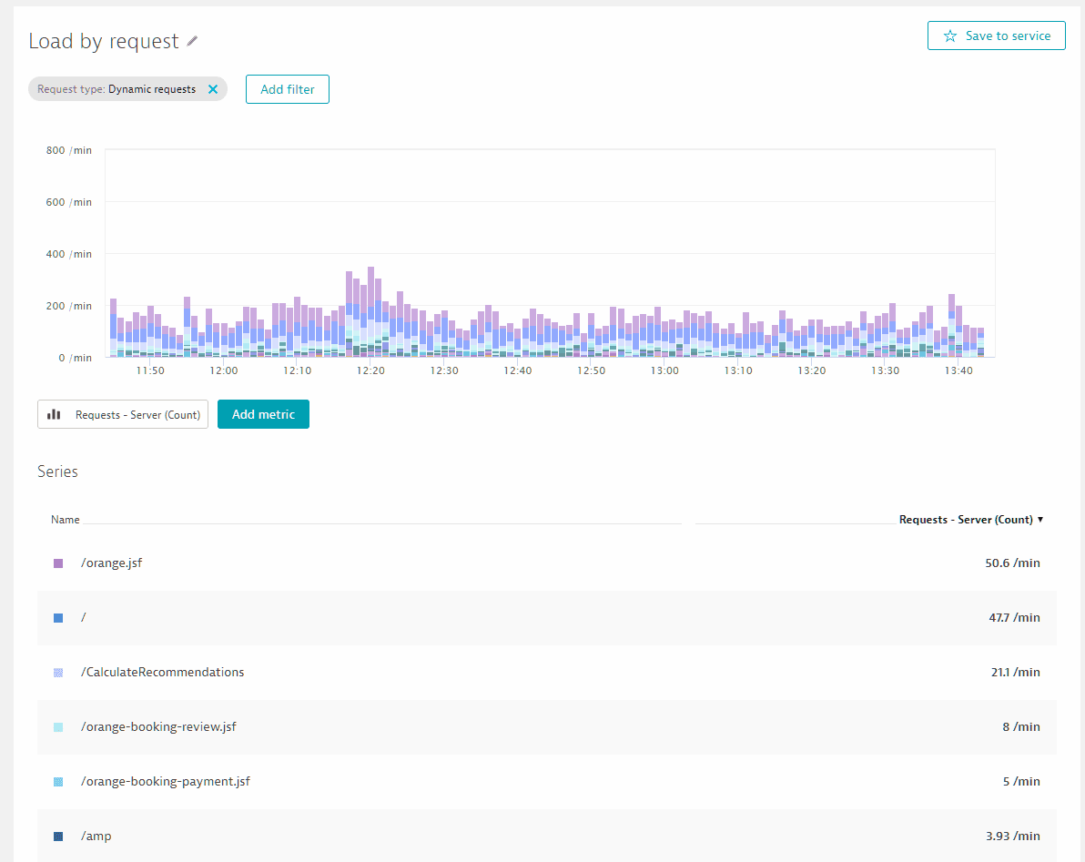 Chart Request