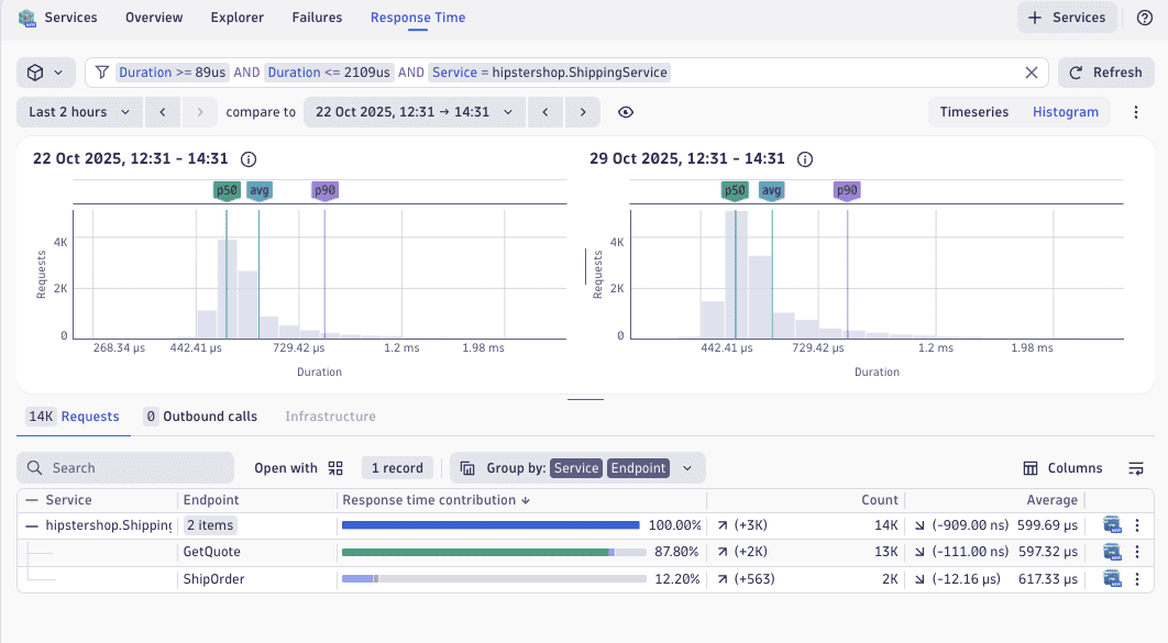 response time analysis comparisons