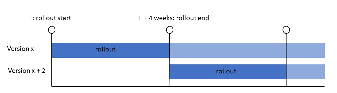 Rollout process