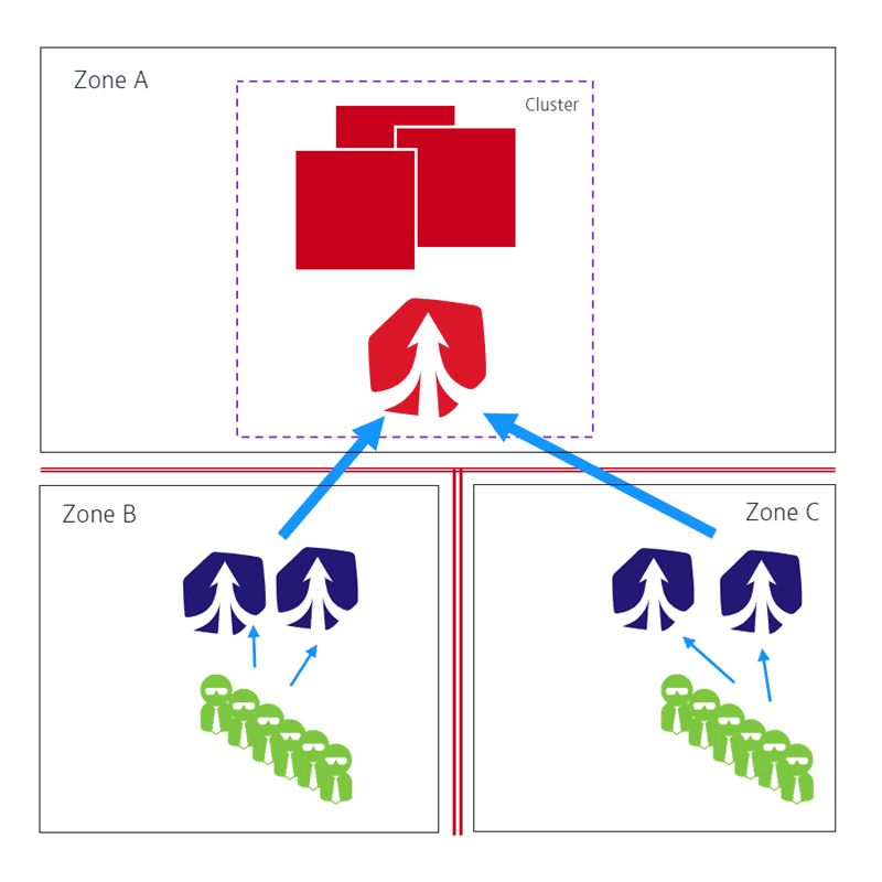 Routing - with network zones