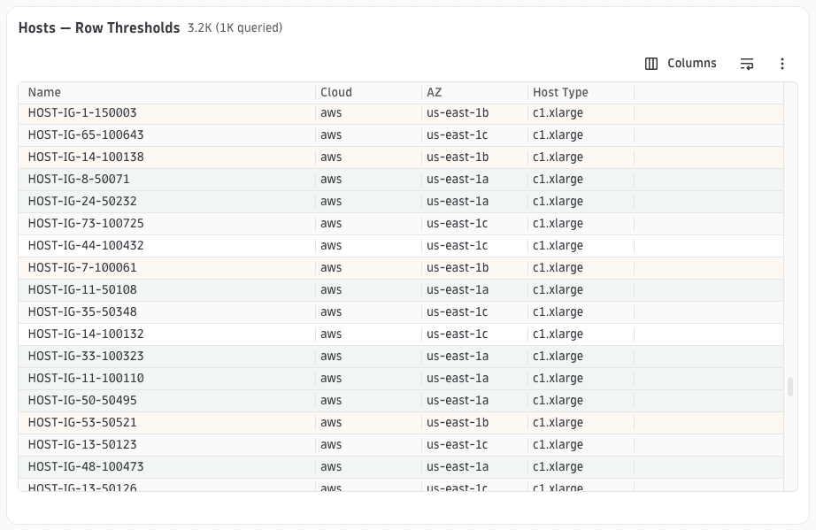 DQL table with rows highlighted in different colors based on availability zone threshold rules