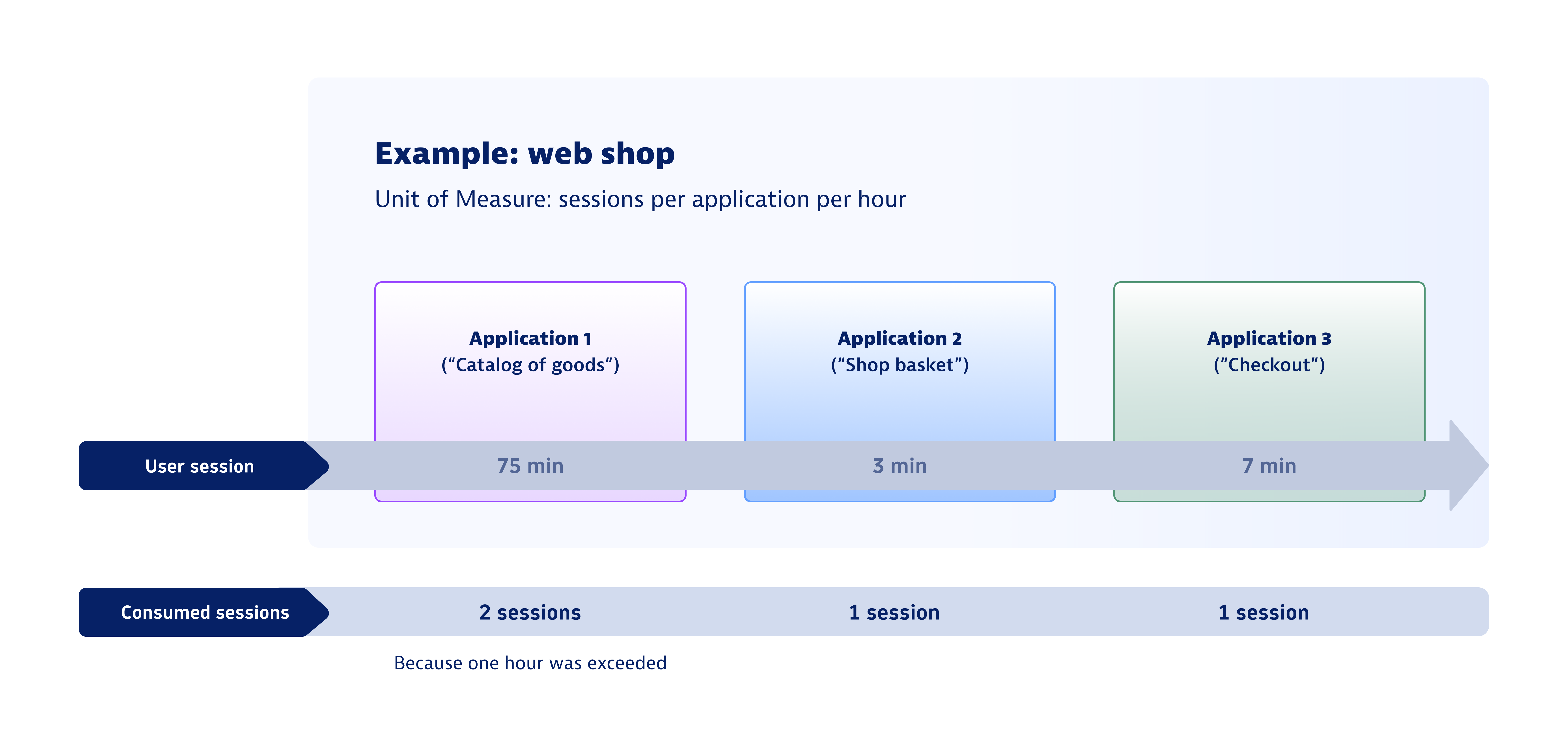 Diagram - RUM consumption example with web shop