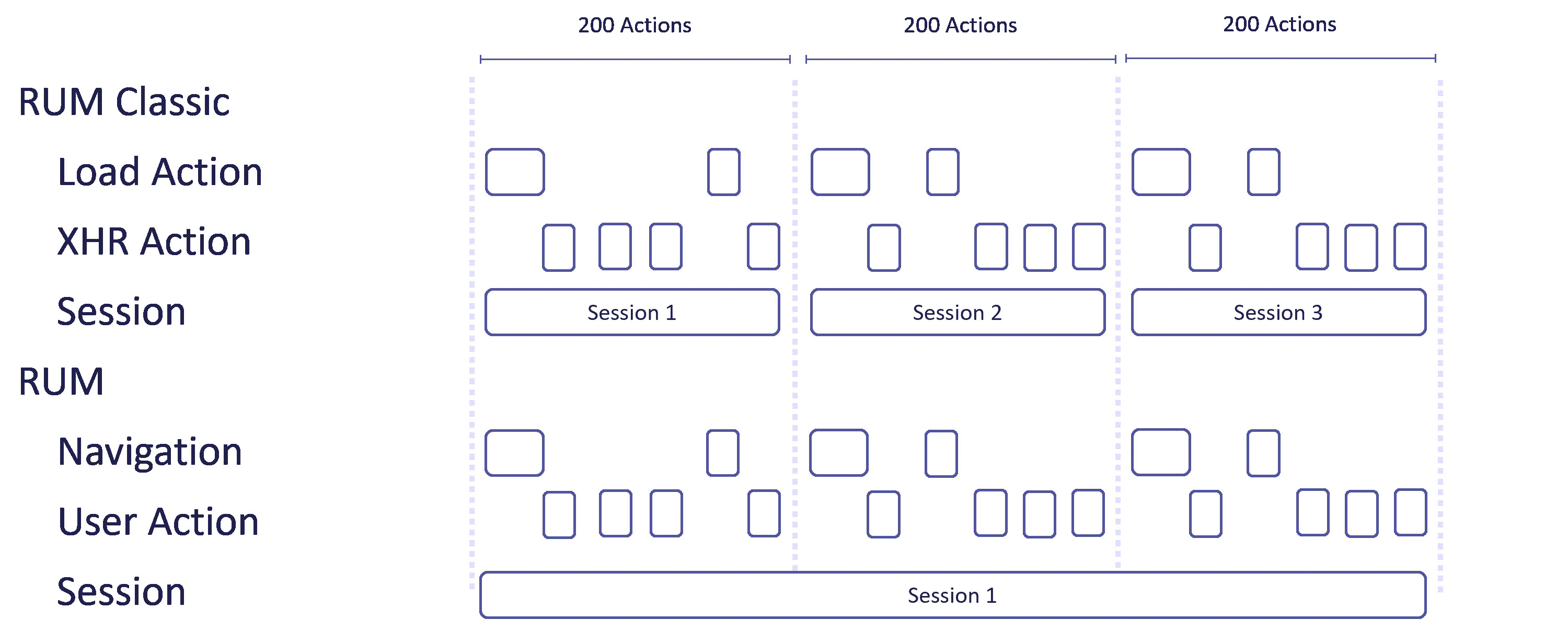 Diagram - RUM user sessions have no event limit