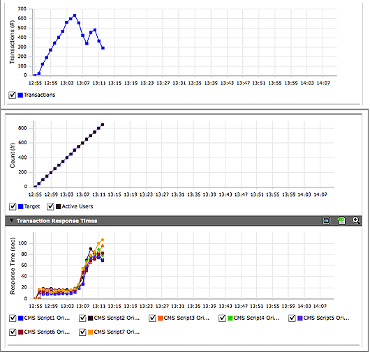 Application issues can stop a load test in its tracks.