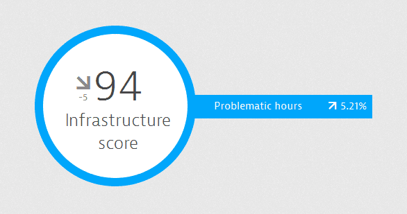 Infrastructure score