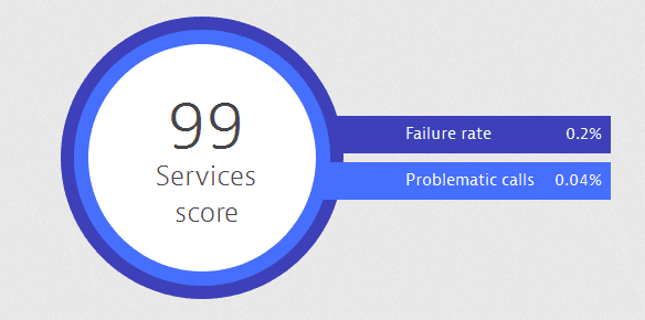 Services score