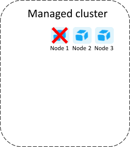 Small Managed cluster no data loss