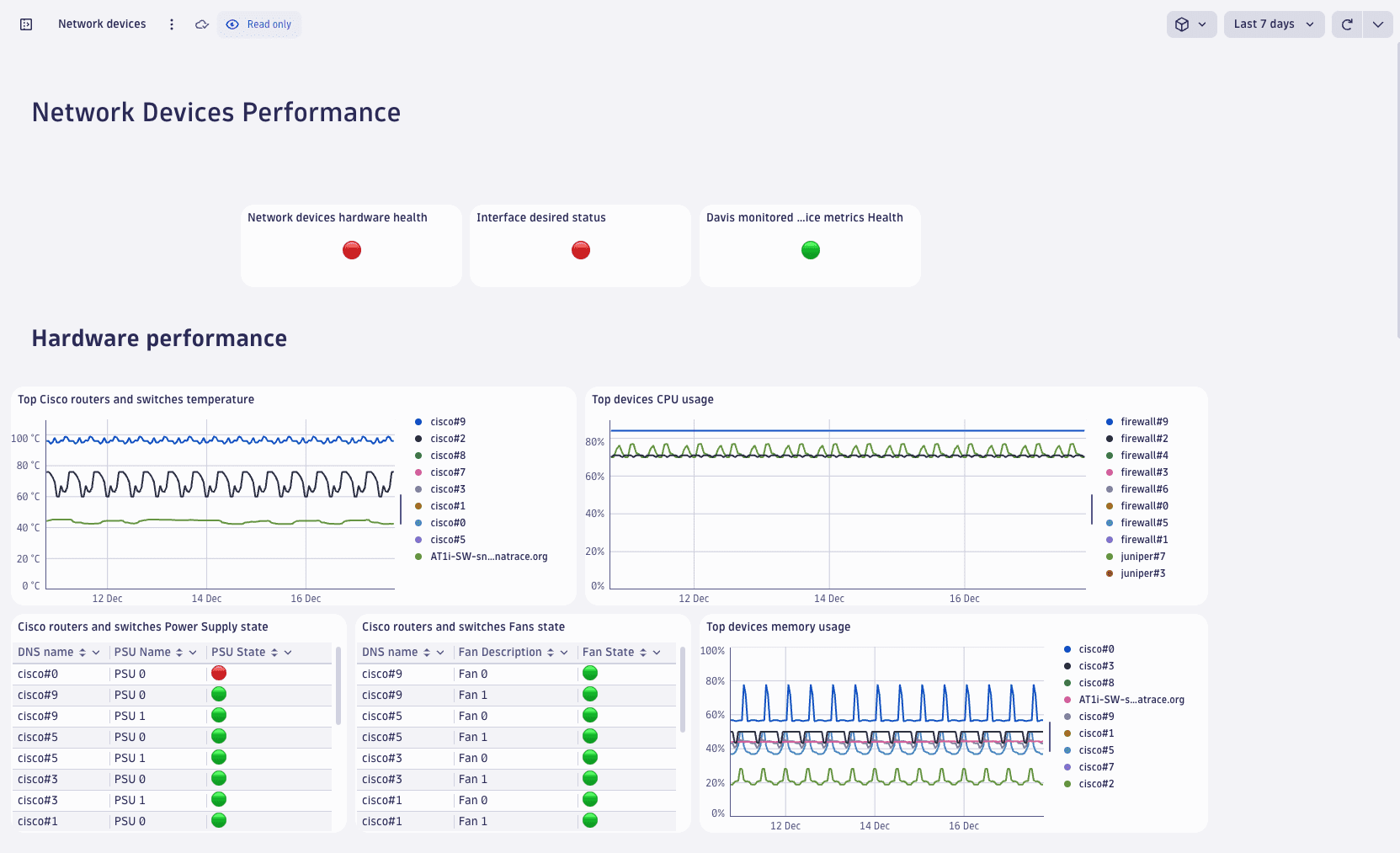 New ready-made dashboards for AWS Network Flows Analytics, Network Devices