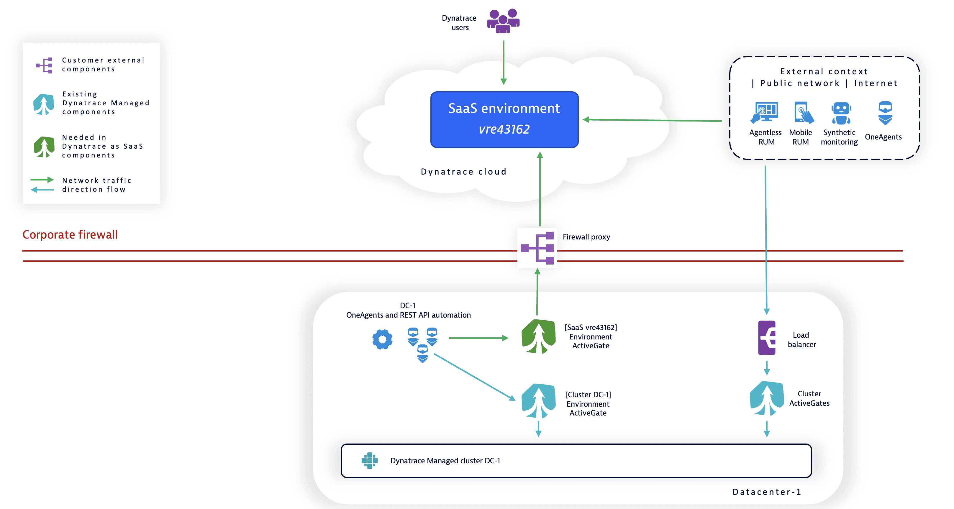 Sample upgrade architecture diagram - basic